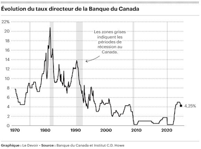 Baisse du taux directeur: quels impacts sur vos finances ?